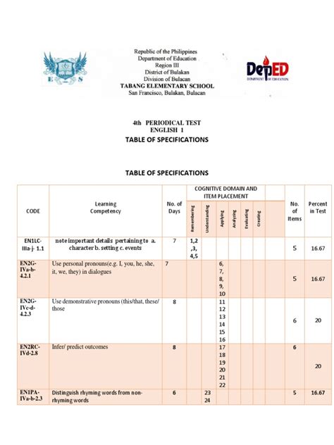 4th Periodical Test And Tos In English Cognitive Science Cognition