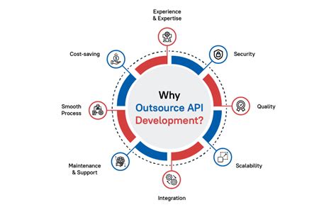 Outsourcing Api Development For Smbs With Influencing Factors