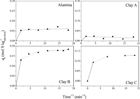 Weber−morris Intraparticle Diffusion Plot For Sulfur Compounds