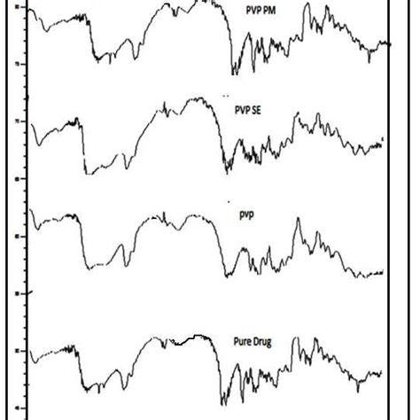 FTIR Spectra Of Glimepiride GLM PVP K30 Polymer SDS By Solvent