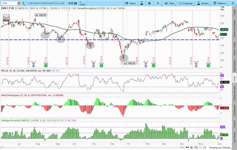 Should You Buy Chevron Stock Only If You Wait For This