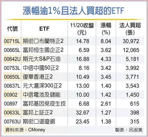 油、陸港股連動etf 法人回補 日報 工商時報