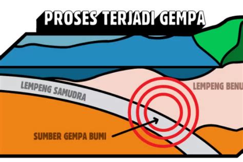 Proses Terjadinya Gempa Bumi Megathrust Fenomena Alam Dengan Getaran Mengerikan Harian Haluan