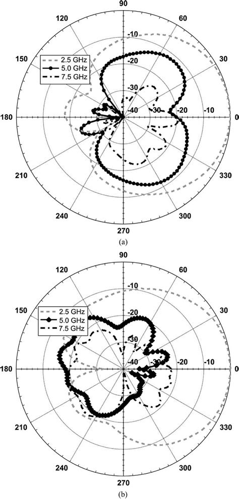 Measured E Plane Radiation Patterns At 25 50 And 75 Ghz A