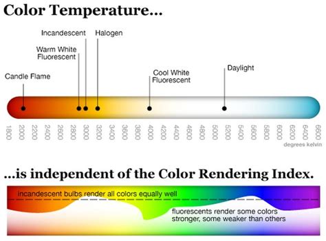 CRI of LED light source | Eneltec Group