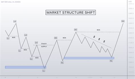 Choch — Education — Tradingview