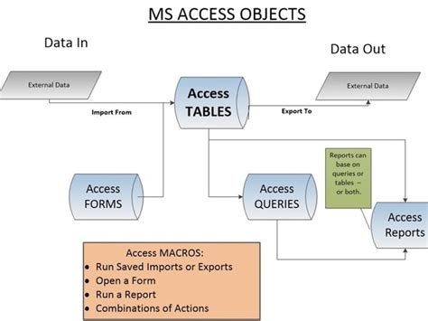 An Microsoft Access Database Design | Upwork