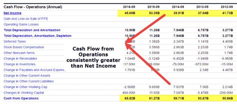 Cash Flow From Operations Formula Example How To Calculate