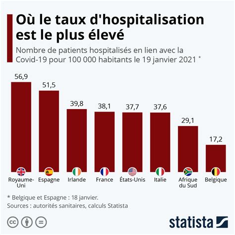 Graphique Covid 19 où le taux d hospitalisation est le plus élevé