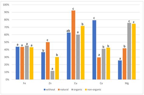 Molecules Free Full Text Comparison Of The In Vitro Bioavailability