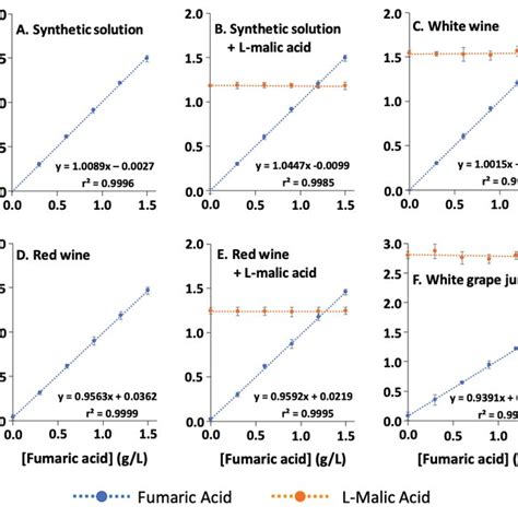 Fumaric And L Malic Acid Measurements In Different Matrix Media Solutions Download Scientific