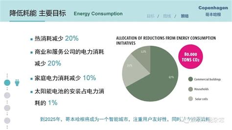 关注！全球主要城市碳中和目标及路径 中国绿色碳汇基金会