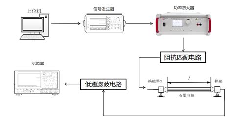 安泰功率放大器在超声导波的矿热炉电极插深检测中的应用 测试测量 电子工程网