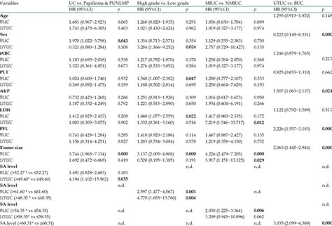 Univariate Analysis Of Preoperative Variables Prognostic For Uc