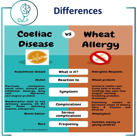 Coeliac Disease Or Wheat Allergy The Childrens Allergy Private