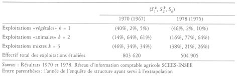 La spécialisation des exploitations agricoles changements techniques