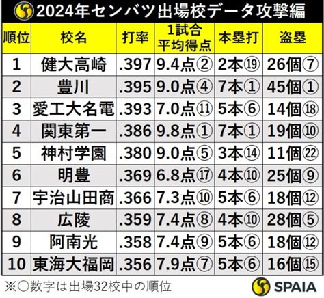 2024年選抜高校野球出場校データ 96回目の春の甲子園を制するのは SPAIA goo ニュース