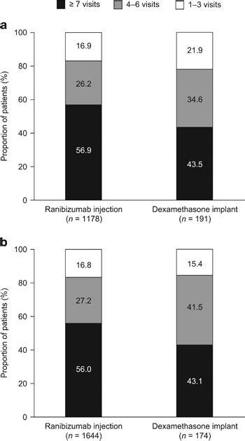 Treatment Patterns Of Ranibizumab Intravitreal Injection And Dexamethasone Intravitreal Implant