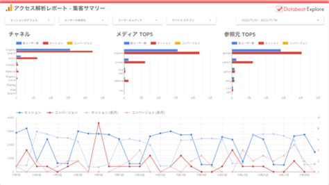 アクセス解析のレポート作成工数を大幅削減できるGA4対応版Looker Studio無料テンプレートを配布 アジト 株式会社BtoB