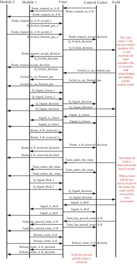 The Sequence Diagram For Reservation Of Route A B Download Scientific Diagram