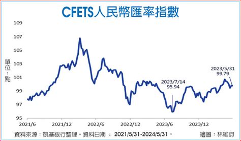 外匯探搜－強勢美元當前 亞幣尋求反彈契機 專題周報 工商時報