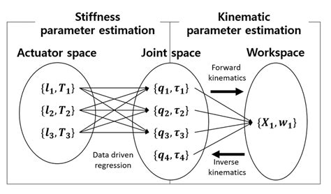 Schematic diagram to show purpose of kinematic identification and ...