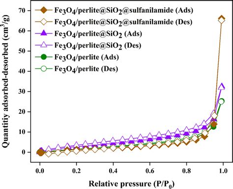 N2 Adsorption Desorption Isotherms Of The Fe3o4 Perlite Download