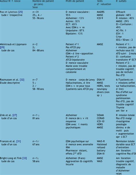 Tableau Tableau R Capitulatif Des Tudes Sur Le Sujet G D Ment Et