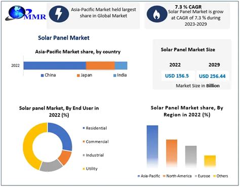 Solar Panel Market Production Growth Share Demand And Applications