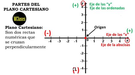 Partes Del Plano Cartesiano Youtube