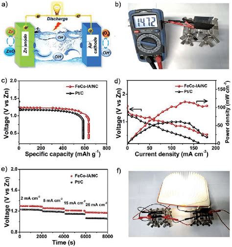 A Illustration Of The Fabrication Of A Zn Air Battery B Photograph Download Scientific