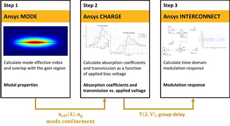 GaAs AlGaAs Electro Absorption Modulator Ansys Optics