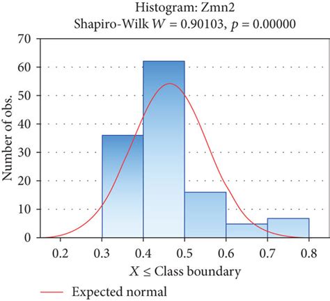 Af The Results Of The Shapiro Wilk Test Of Decomposition Normality