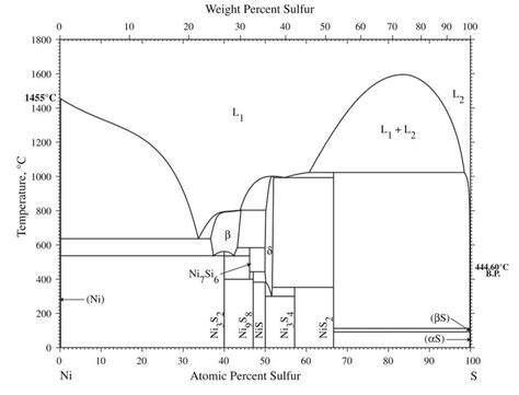 A Binary Phase Diagram Of Nickel And Sulfur Type See Section