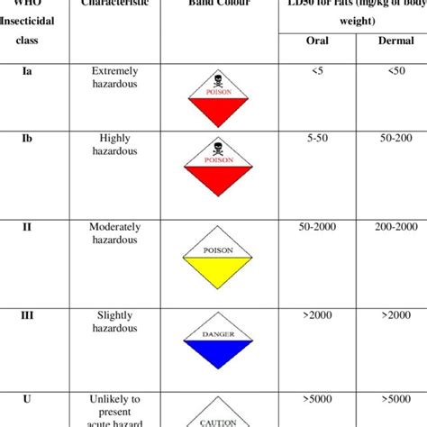 Mode of Action of Indoxacarb | Download Scientific Diagram