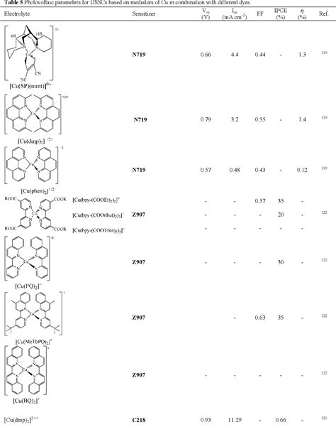 Transition Metal Complex Redox Shuttles For Dye Sensitized Solar Cells