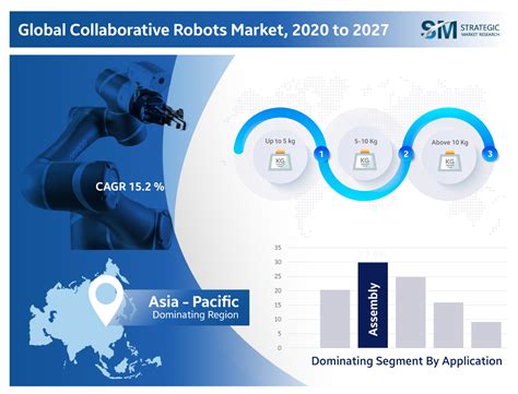 Collaborative Robots Market Worth 1671 Million By 2028