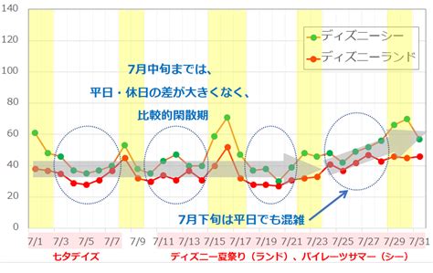 2017年7月のディズニーランド・ディズニーシーの平均待ち時間の推移 キャステル Castel ディズニー情報