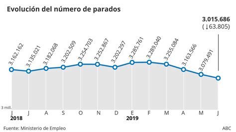 Récord Histórico De Afiliación En Junio Que Alcanza Los 19 5 Millones