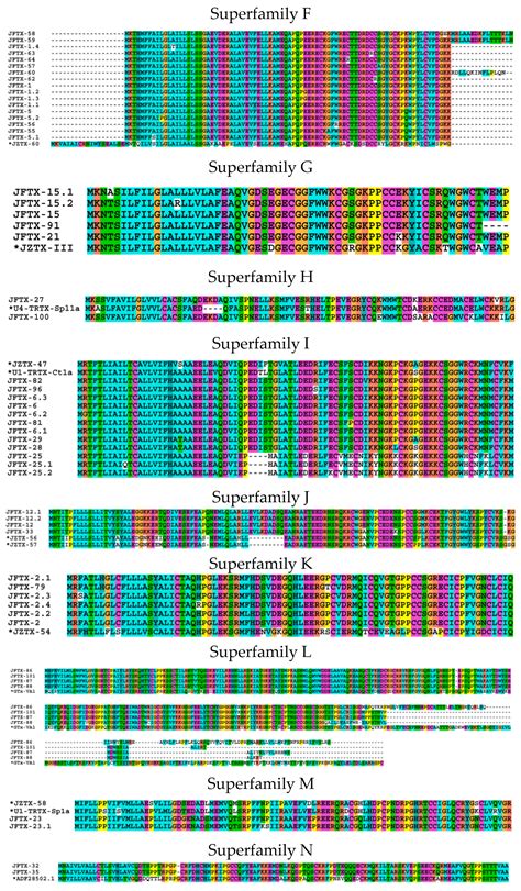 Toxins Free Full Text Transcriptomic Analysis Of The Spider Venom