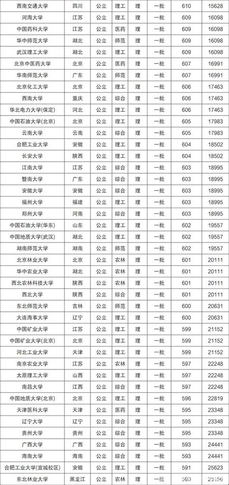 2023年600分左右能上什么好的大学 高考600分左右能上985211大学