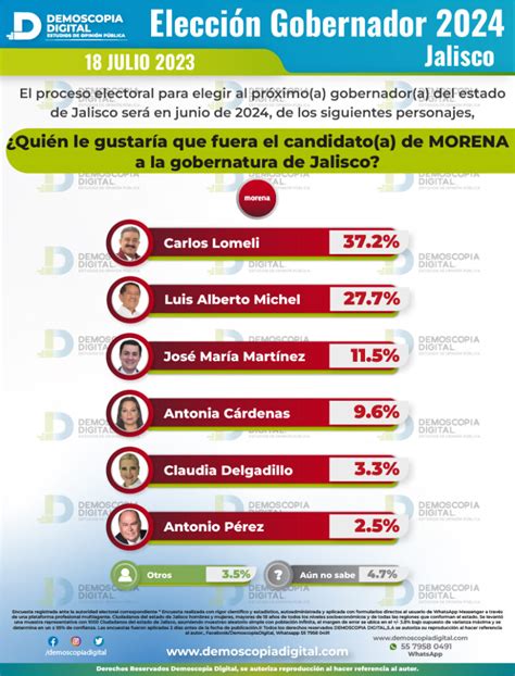 Preferencias Electorales Jalisco