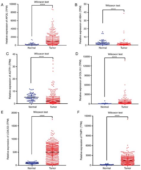 Relative MRNA Expression Level Of Hub Genes In The TCGA Cohort To