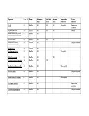 Organisms Used In Lab Chart Organism G Or G Shape Endospore Stain