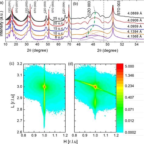 A Full θ 2θ X Ray Diffraction Scans For Different Thicknesses Of The Download Scientific