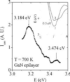 A Arrhenius Plot Of The Integrated Pl Emission Intensity I Emi