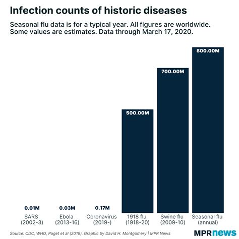 Covid 19 How It Compares With Other Diseases In 5 Charts Mpr News