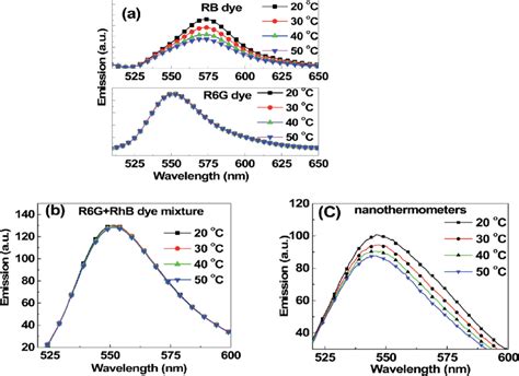 Fluorescence Spectra Upon Excitation At 488 Nm At Different Download Scientific Diagram