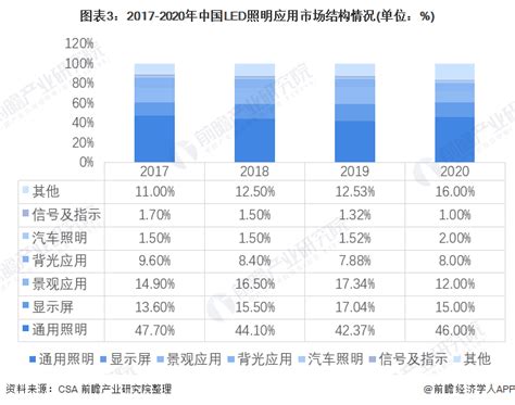 十张图了解2021年中国LED照明行业应用现状市场规模与发展趋势 行业研究报告 前瞻网