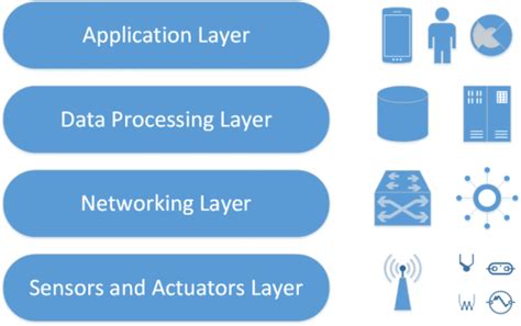 Iot Architecture Layers Hiotron